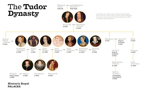 dinastia tudor schema|tudor dynasty timeline.